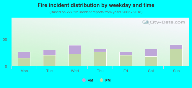 Fire incident distribution by weekday and time