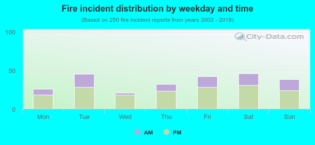 Fire incident distribution by weekday and time