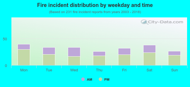 Fire incident distribution by weekday and time