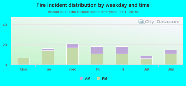 Fire incident distribution by weekday and time