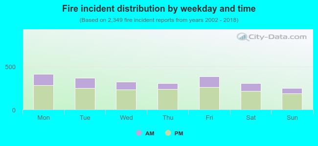 Fire incident distribution by weekday and time