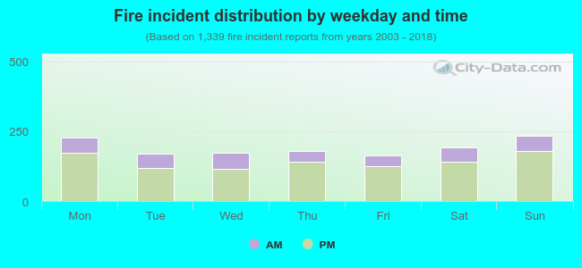 Fire incident distribution by weekday and time