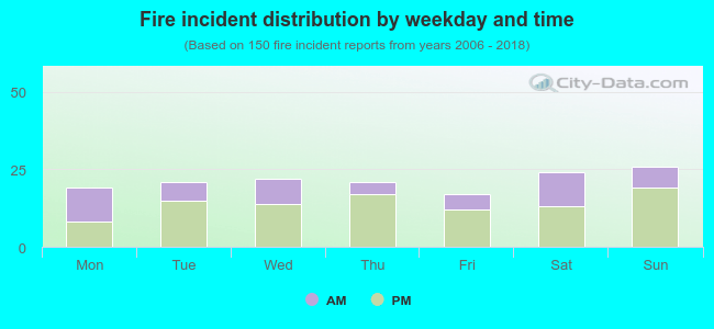 Fire incident distribution by weekday and time