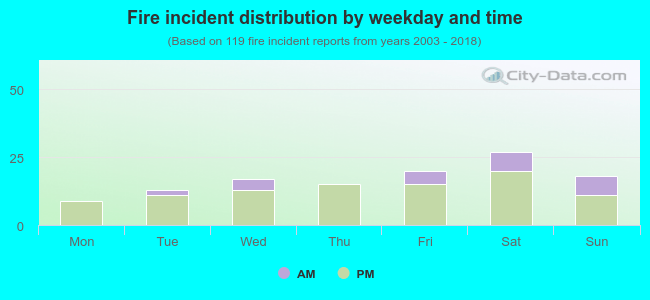 Fire incident distribution by weekday and time