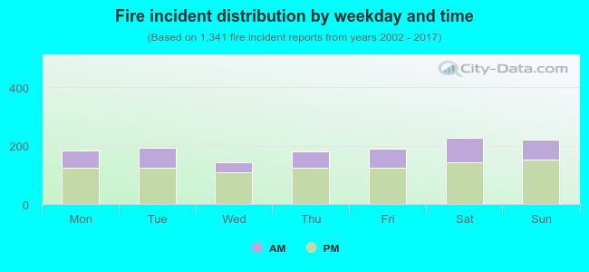 Fire incident distribution by weekday and time