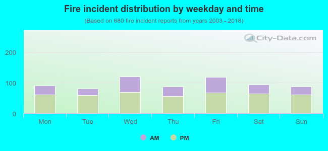 Fire incident distribution by weekday and time