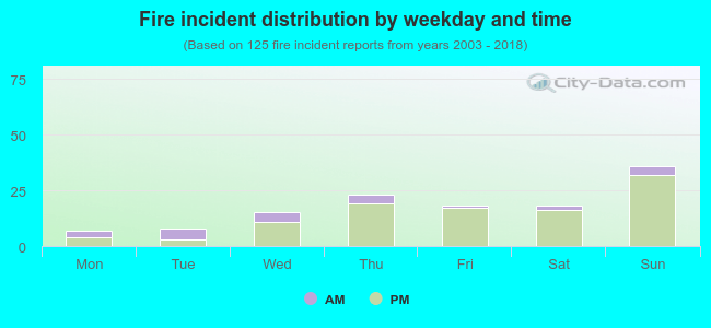 Fire incident distribution by weekday and time