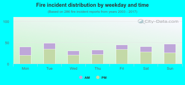 Fire incident distribution by weekday and time