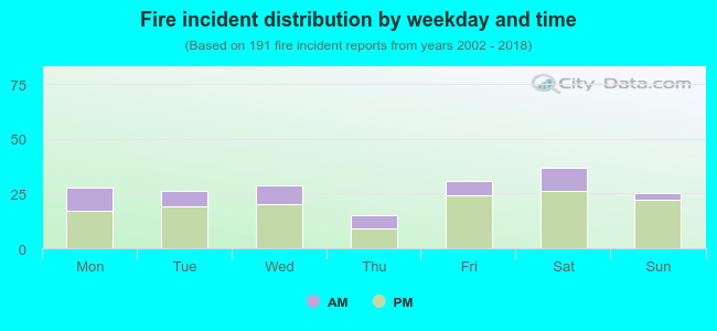 Fire incident distribution by weekday and time