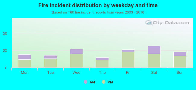 Fire incident distribution by weekday and time