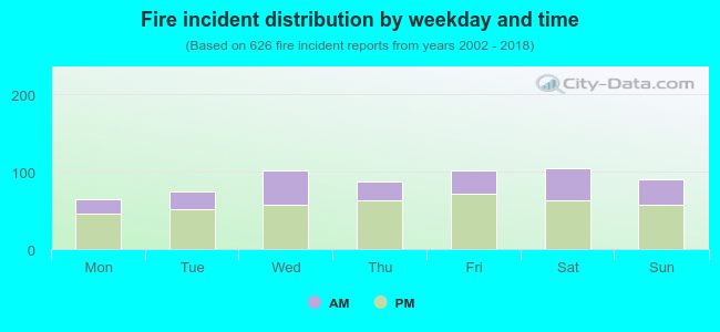 Fire incident distribution by weekday and time