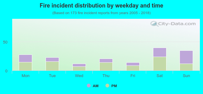 Fire incident distribution by weekday and time