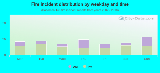 Fire incident distribution by weekday and time