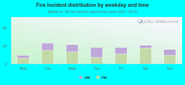 Fire incident distribution by weekday and time