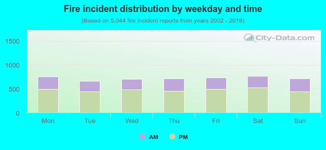 Fire incident distribution by weekday and time