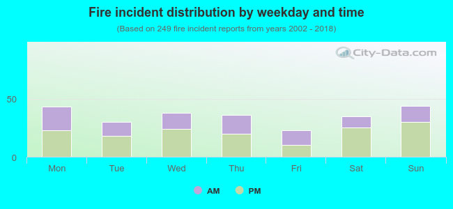 Fire incident distribution by weekday and time