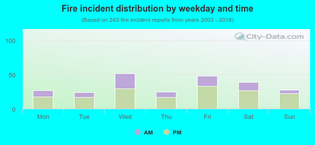 Fire incident distribution by weekday and time