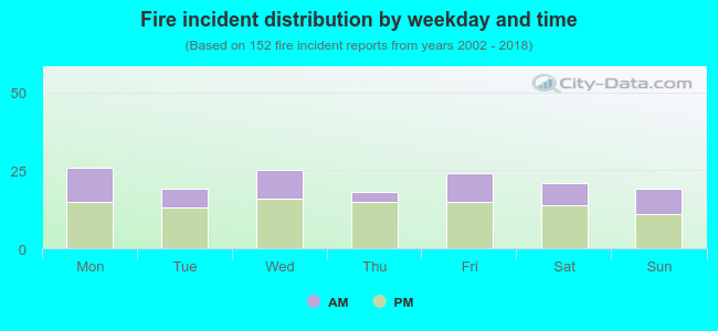 Fire incident distribution by weekday and time