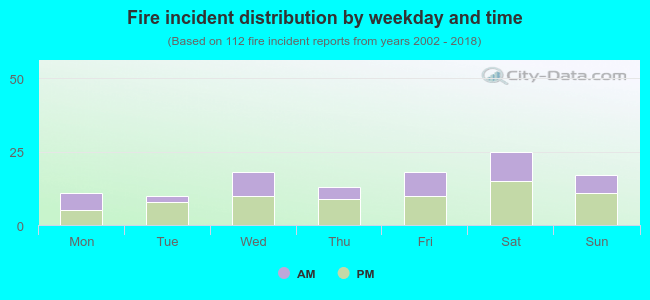 Fire incident distribution by weekday and time