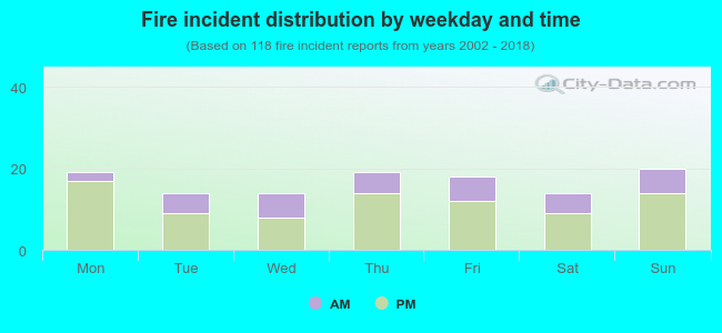 Fire incident distribution by weekday and time