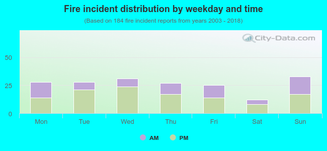 Fire incident distribution by weekday and time