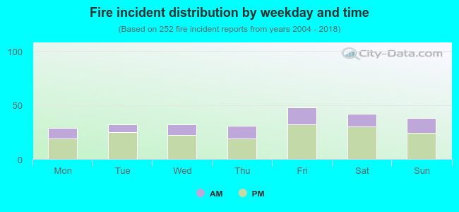 Fire incident distribution by weekday and time