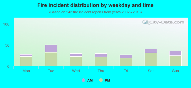 Fire incident distribution by weekday and time