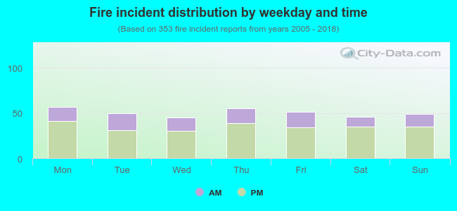 Fire incident distribution by weekday and time