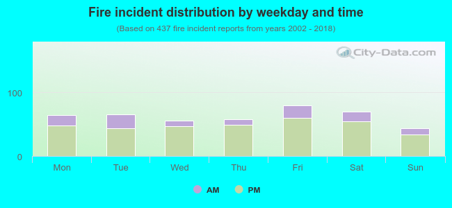 Fire incident distribution by weekday and time