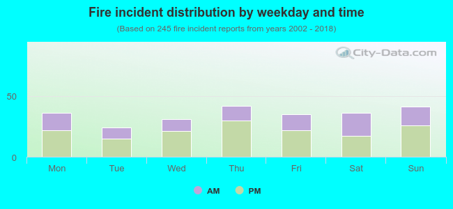 Fire incident distribution by weekday and time