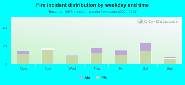 Fire incident distribution by weekday and time