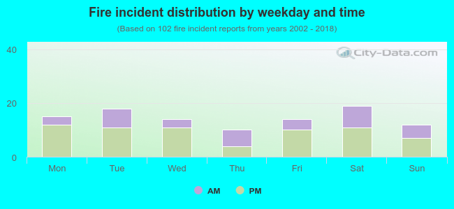 Fire incident distribution by weekday and time