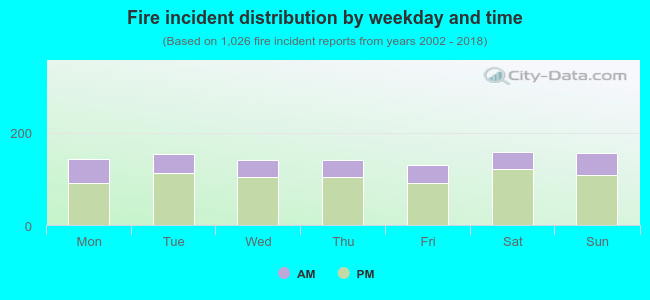 Fire incident distribution by weekday and time