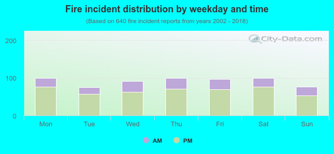 Fire incident distribution by weekday and time