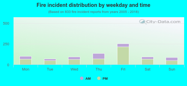 Fire incident distribution by weekday and time