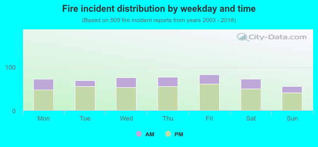 Fire incident distribution by weekday and time