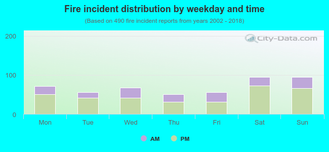 Fire incident distribution by weekday and time