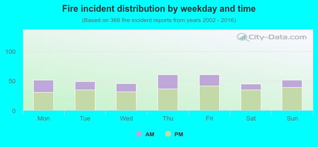 Fire incident distribution by weekday and time