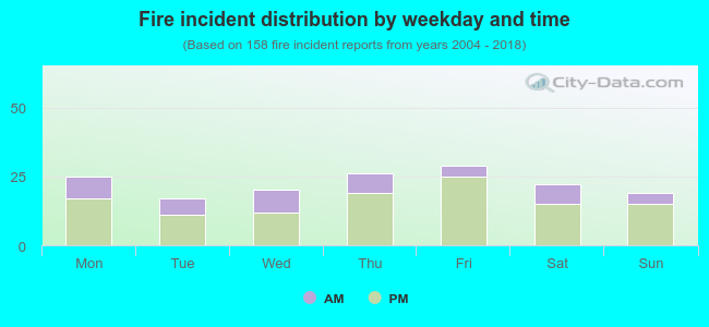 Fire incident distribution by weekday and time