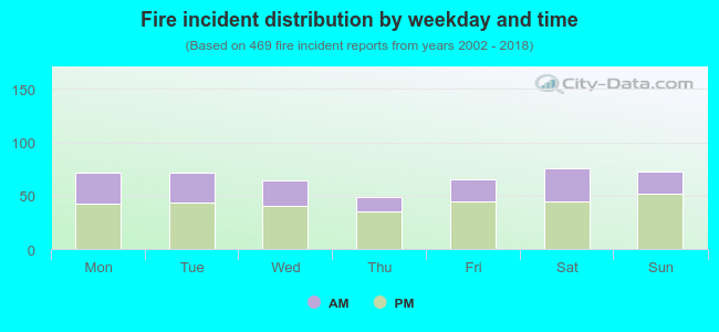 Fire incident distribution by weekday and time