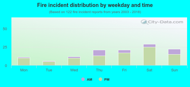 Fire incident distribution by weekday and time