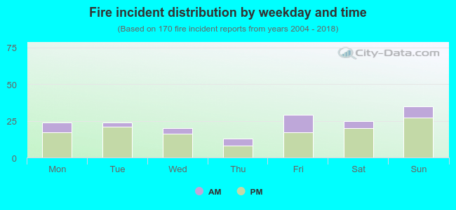 Fire incident distribution by weekday and time