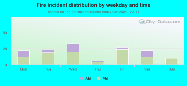 Fire incident distribution by weekday and time