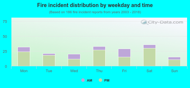 Fire incident distribution by weekday and time