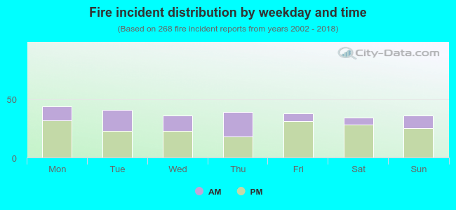 Fire incident distribution by weekday and time