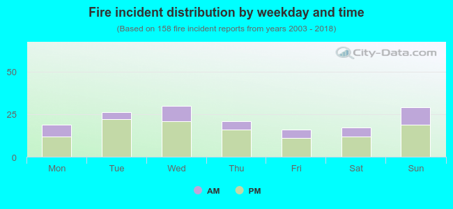 Fire incident distribution by weekday and time