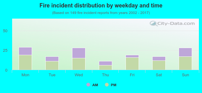 Fire incident distribution by weekday and time