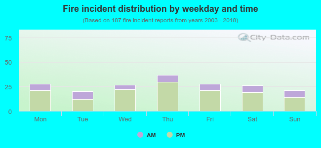 Fire incident distribution by weekday and time