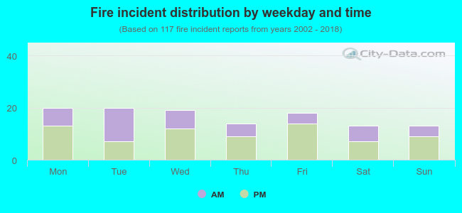 Fire incident distribution by weekday and time