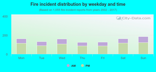 Fire incident distribution by weekday and time